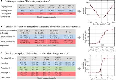 Impaired Duration Perception in Patients With Unilateral Vestibulopathy During Whole-Body Rotation